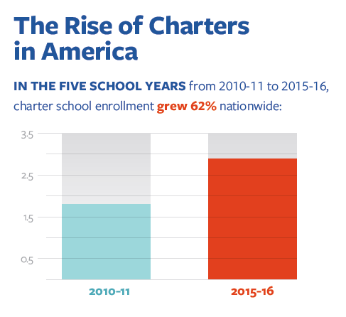 Charter schools stats