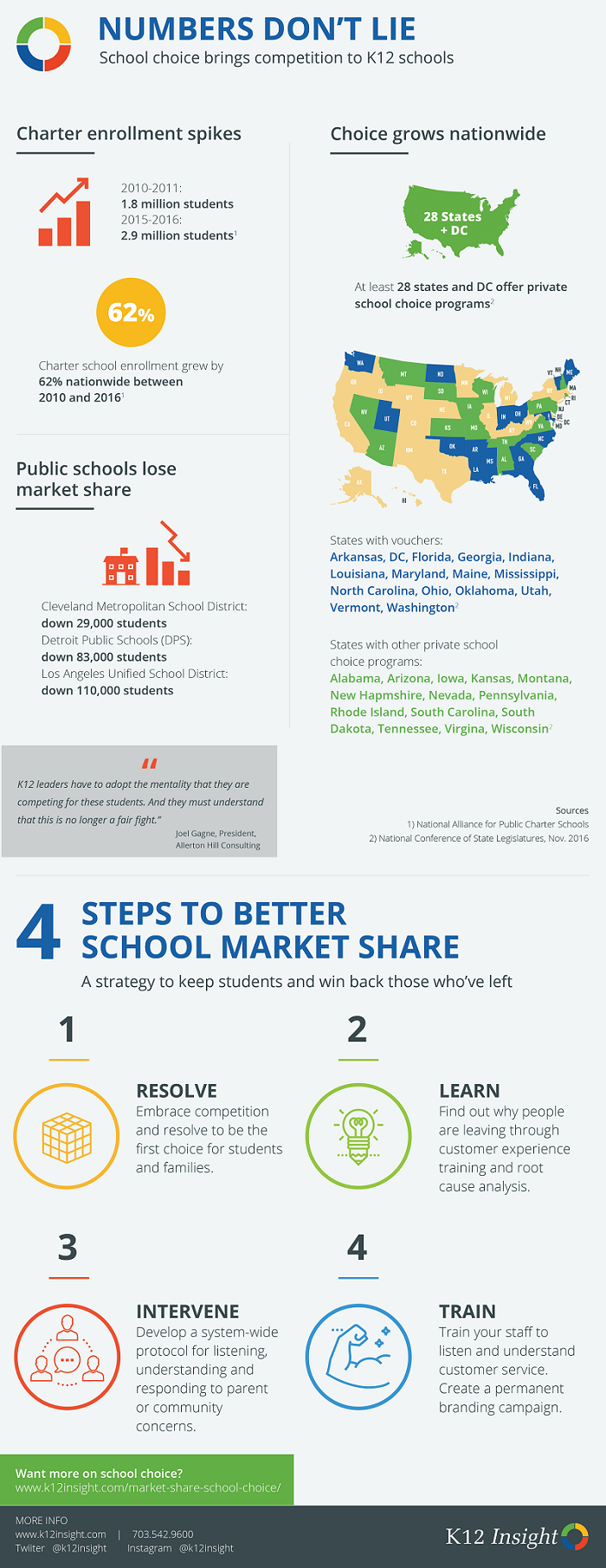 market share infographic charter schools