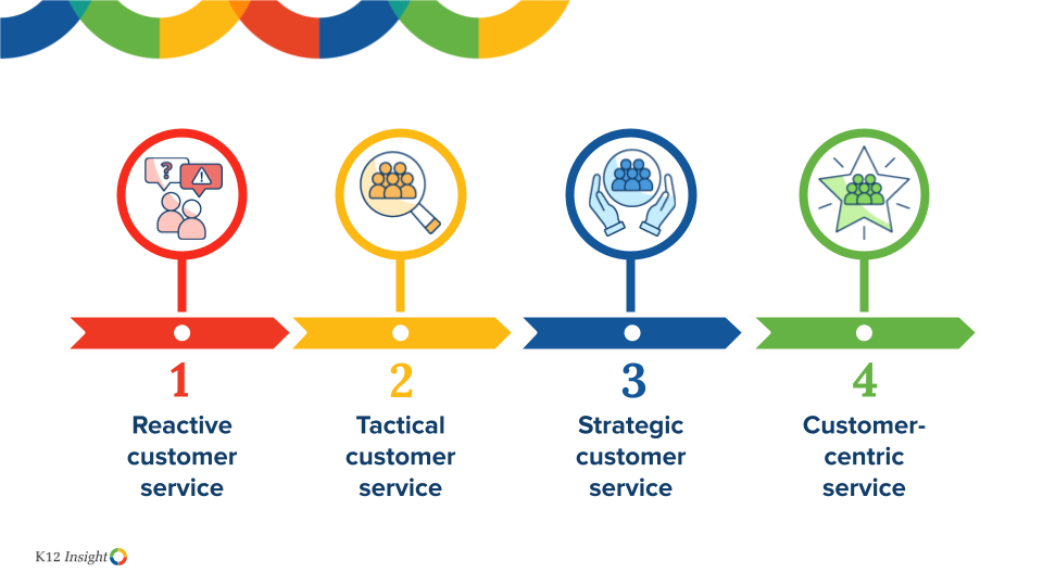 The journey of customer service