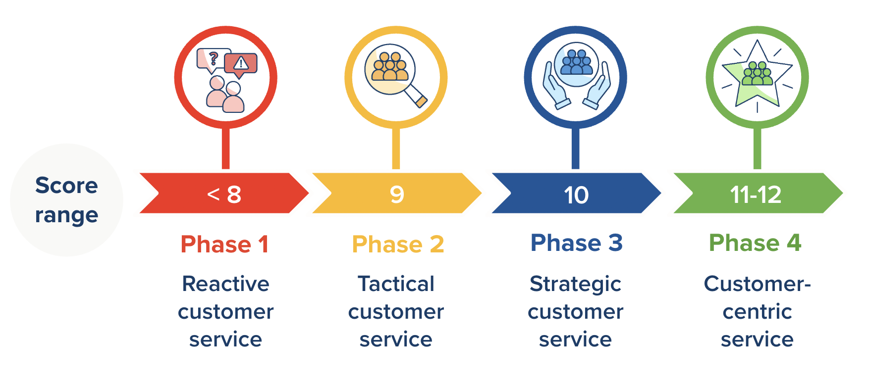 understanding-your-customer-service-quiz-score-nspra-2023