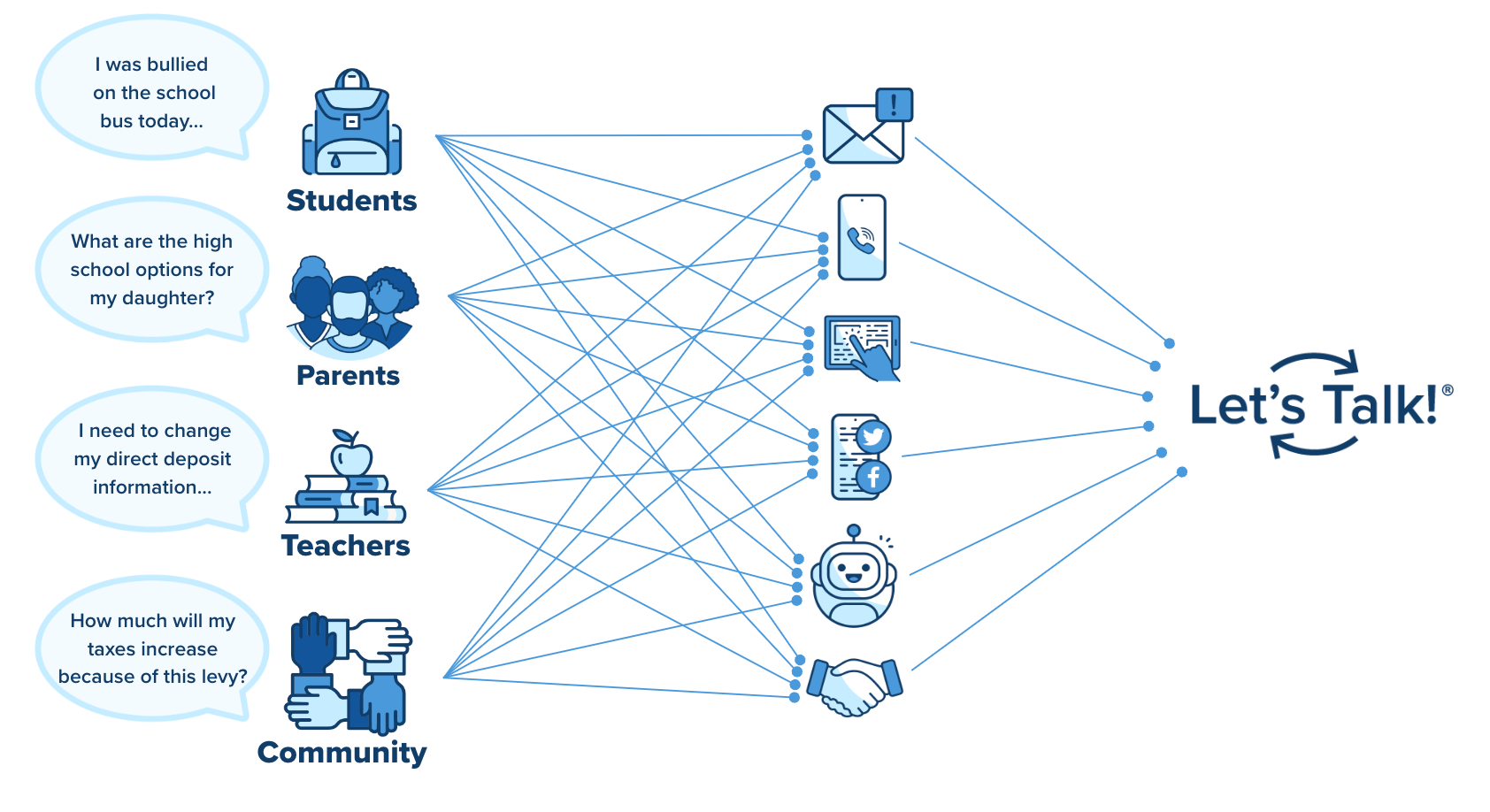 Graphic: How Let's Talk streamlines inbound communications