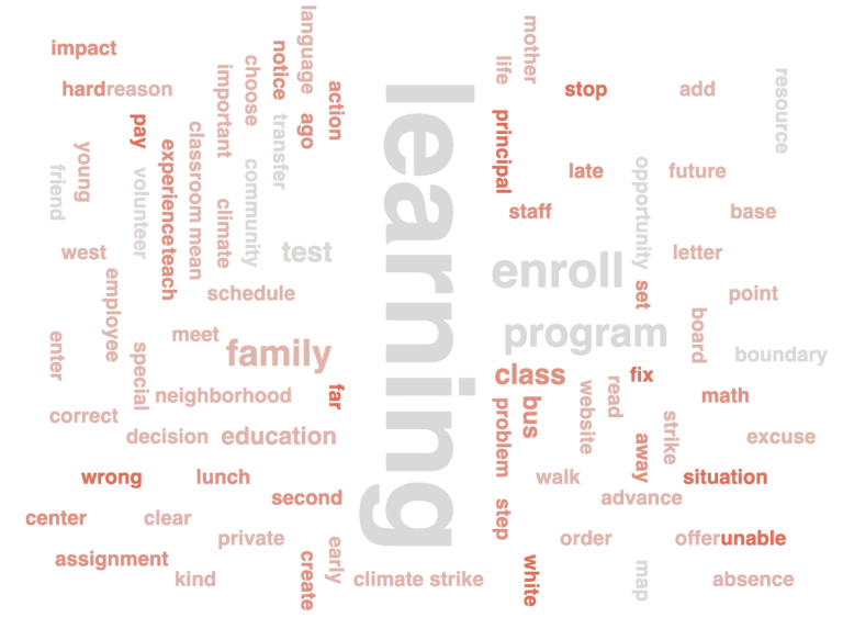 Word cloud with the word "Learning" at the center