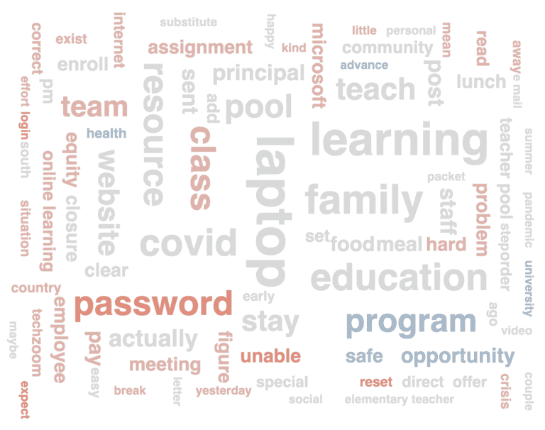 Word cloud with words "technology", "internet", "laptop", "login", "reset, and "password" being the largest